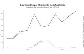 Chart F. Eastbound Sugar Shipments from California
